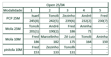 Placar do Open 25 de abril do Sítio Monte Aprazível em verde escuro