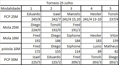 Tabela oficial do placar de 25 de julho com resultados de PCP 25 m, Mola 25 m, Mola 10 m, Pistola 10 m e PCP 50 m