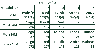 Placar do Open 28 de março da etapa do Sítio Monte Aprazível em verde escuro